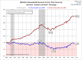 Household Incomes Since Great Recession Business Insider
