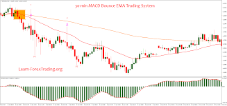 30 Min Macd Bounce Ema Trading System Learn Forex Trading