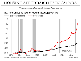 canada s unhinged housing market