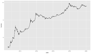 Bitcoin price since 2009 to 2019. Seasonality In Bitcoin Examining Almost A Decade Of Price Data By Interdax Interdax Blog Medium