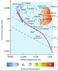 hertzsprung russel diagram red curve