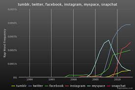 Song Lyrics Which Social Networks Are Most Popular In Rap