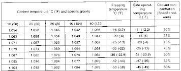 Abundant Antifreeze Chart Coolant Zerex Coolant Chart How