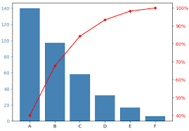 how to create a pareto chart in python