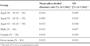 Table 6 From Analyzing Alcohol In Breath Blood Saliva And