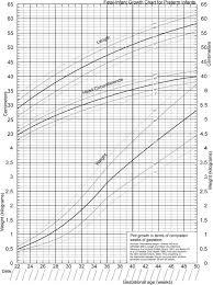 Growth Curves How To Best Measure Growth Of The Preterm