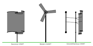 Difference Between Horizontal And Vertical Axis Wind Turbine