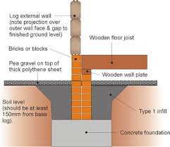 Log Cabin Foundation Types Which Is