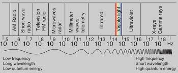 Image result for image of electromagnetic spectrum