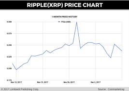 History Of Ripple Price Xrp Long Term Investment Flaires