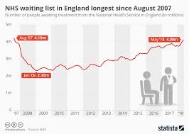Chart Nhs Waiting List In England Longest Since August 2007