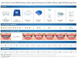 Whitestrips With Light Teeth Whitening Kit