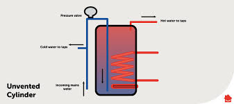 how does a hot water cylinder work