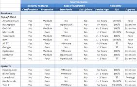 Side By Side Comparisons Of Iaas Service Providers