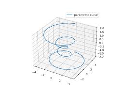 Parametric Curve Matplotlib 3 5 3