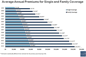 2013 The Year In Healthcare Charts Health Insurance Cost