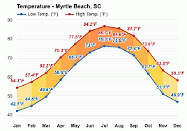 myrtle beach sc may weather forecast