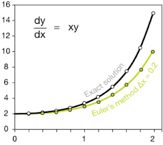 Eulers Method