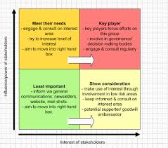Stakeholder Analysis Best Way To Analyse Stakeholders
