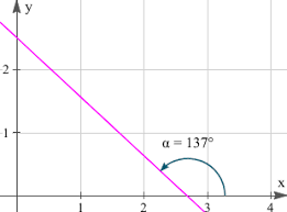 Gradient Or Slope Of A Line And Inclination