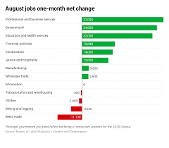 Heres Where The Jobs Are For August 2019 In One Chart