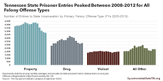 Incarceration In Tennessee Who Where Why And How Long