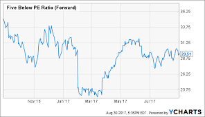 Five Below Fidget Concerns Five Below Inc Nasdaq Five