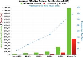 Progressivity In United States Income Tax Wikiwand