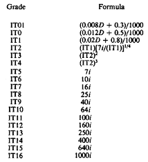 International Tolerance Grades Itol To It16 Limits And
