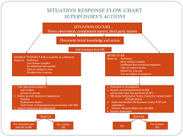 Situation Response Flow Chart Supervisorss Actions