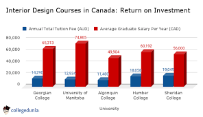 interior design courses in canada fees