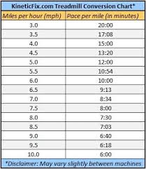 Conversion Chart For Miles Per Hour To Time For Running