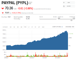 Pypl Stock Paypal Stock Price Today Markets Insider