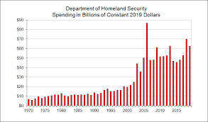 Homeland Security Downsizing The Federal Government