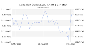 1 Cad To Kwd Exchange Rate Canadian Dollar To Kuwaiti