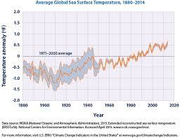 sea surface temperature earth s
