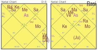 Vedic Astrology Astrology