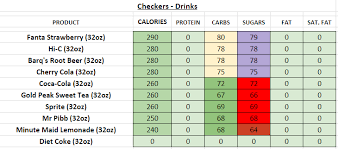 Checkers Nutrition Facts Chart