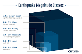 The magnitude of an earthquake is determined using. How Are Earthquakes Measured Magnitude Intensity Scales Cea