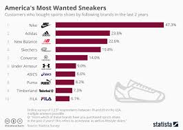 Chart Americas Most Wanted Sneaker Brands Statista