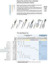 Brand Pipette Tips Filter Tips Compatibility Chart