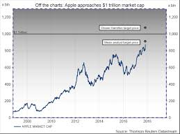 Apple Stock Graph Sada Margarethaydon Com