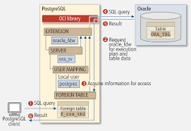 oracle databases using oracle fdw