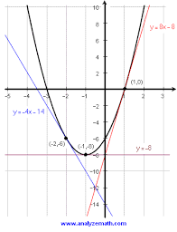 Use Derivative To Find Quadratic Function