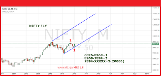 Nifty Monthly Chart Nifty Prediction Double Your Capital