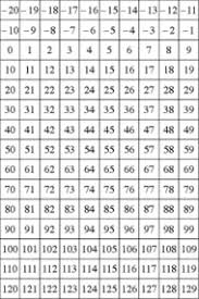 Hundreds Chart And The Number Line Hotel Think Math