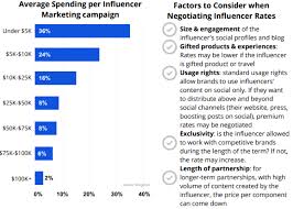 How Much Do Influencers Charge Paying Influencers 2019