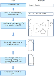 Flow Chart Of The Automatic Pattern Making System For