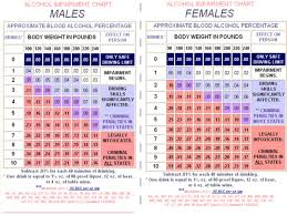 Alcohol Impairment Chart Males And Females Approximate Blood