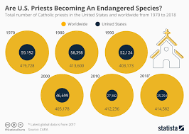 Chart Are U S Priests Becoming An Endangered Species